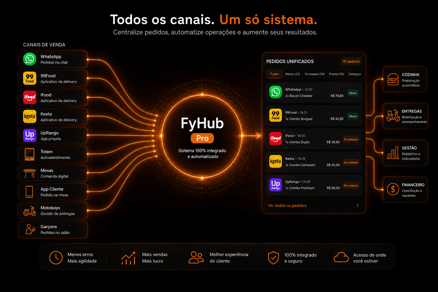Sistema Integrado Omnichannel FyHubPro